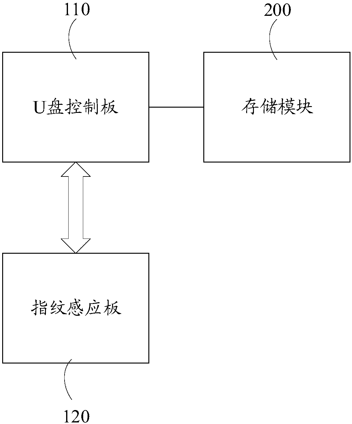 USB flash disk and data management device and method thereof