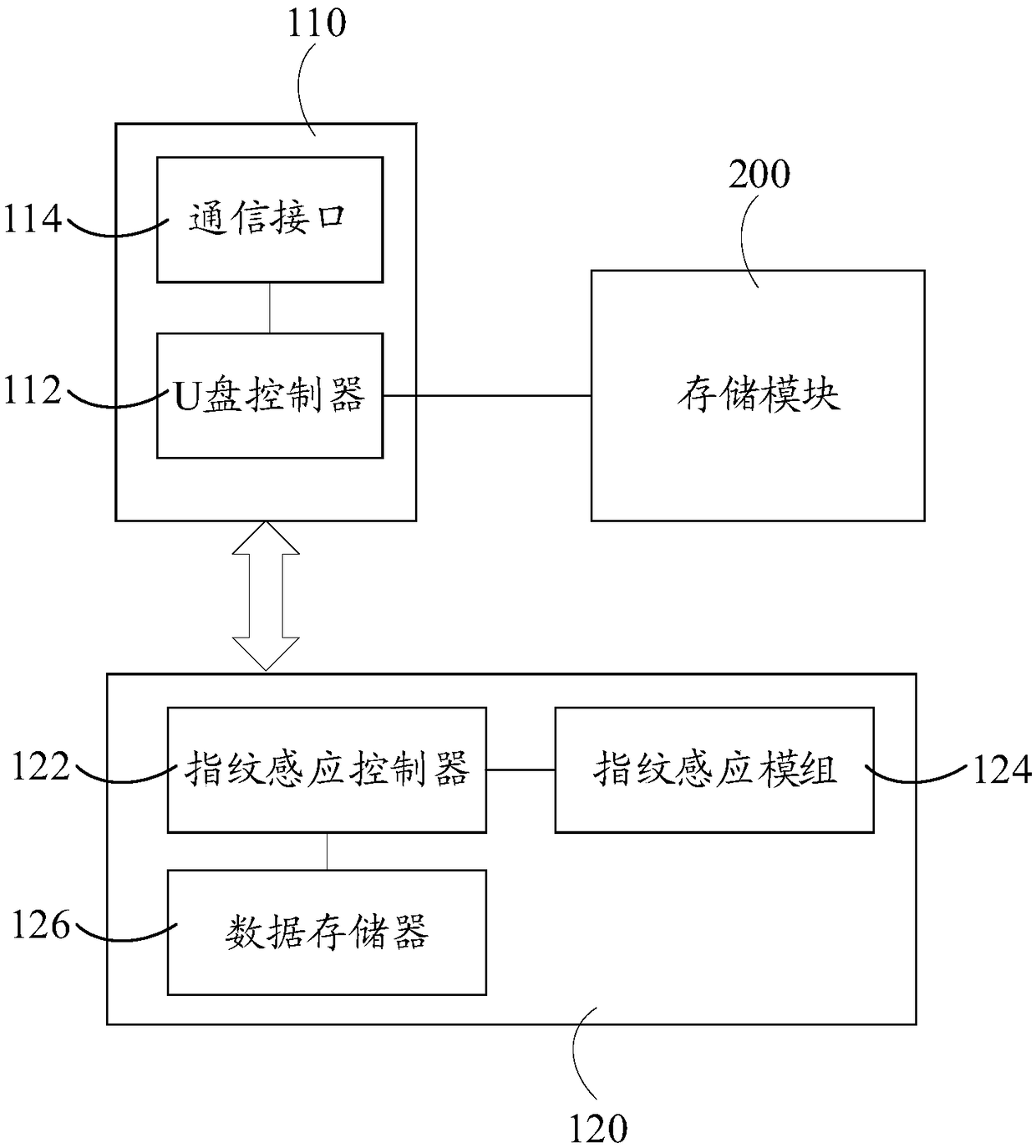 USB flash disk and data management device and method thereof