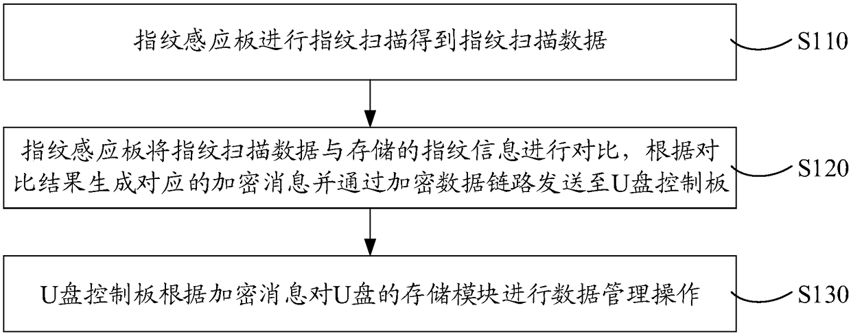 USB flash disk and data management device and method thereof