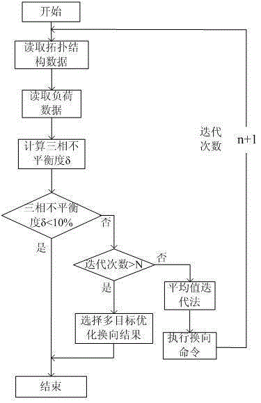 Low voltage three-phase load balancing control method based on on-load commutation technology