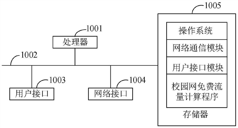 Campus network free flow calculation method and system, server and storage medium