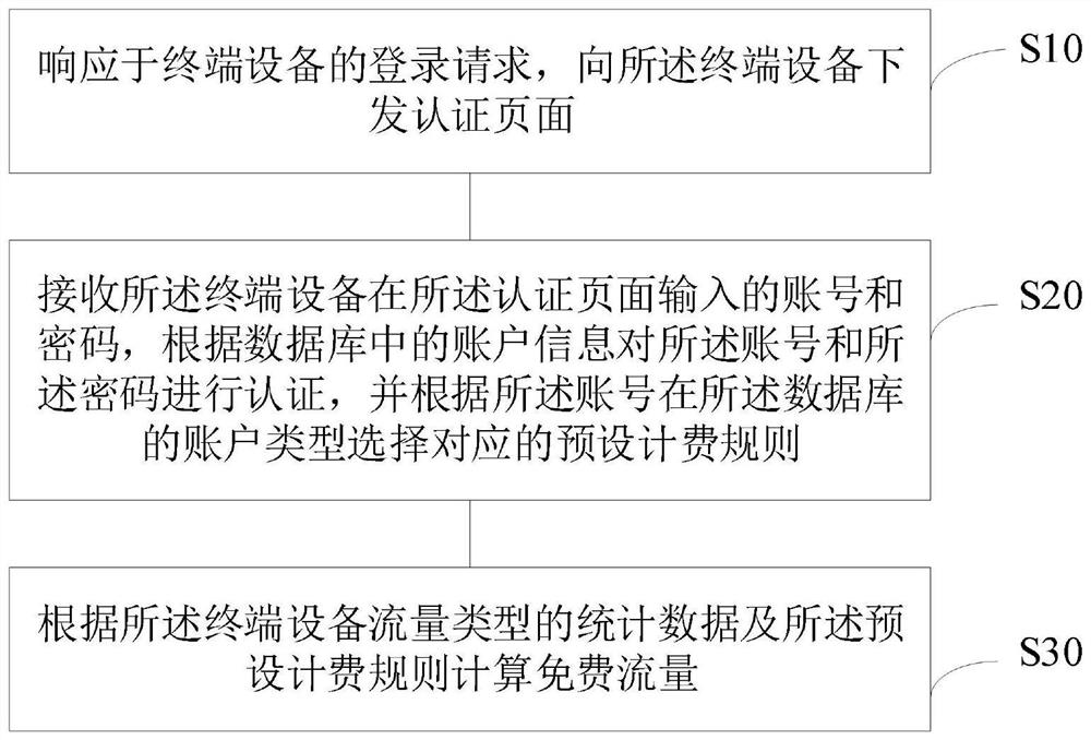 Campus network free flow calculation method and system, server and storage medium