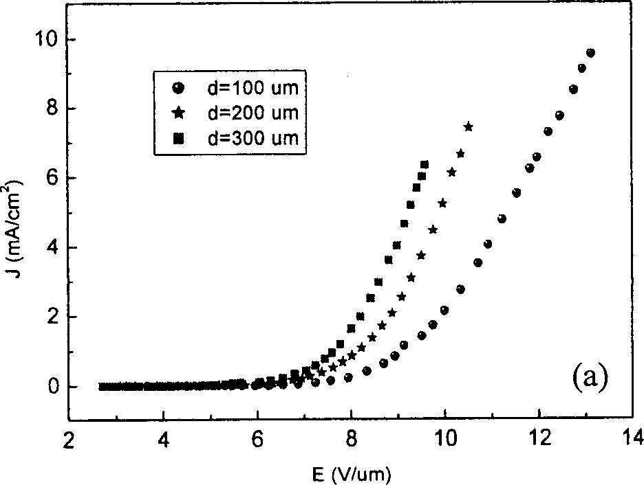 Ultra-fine zinc oxide nonometer line and its preparation method