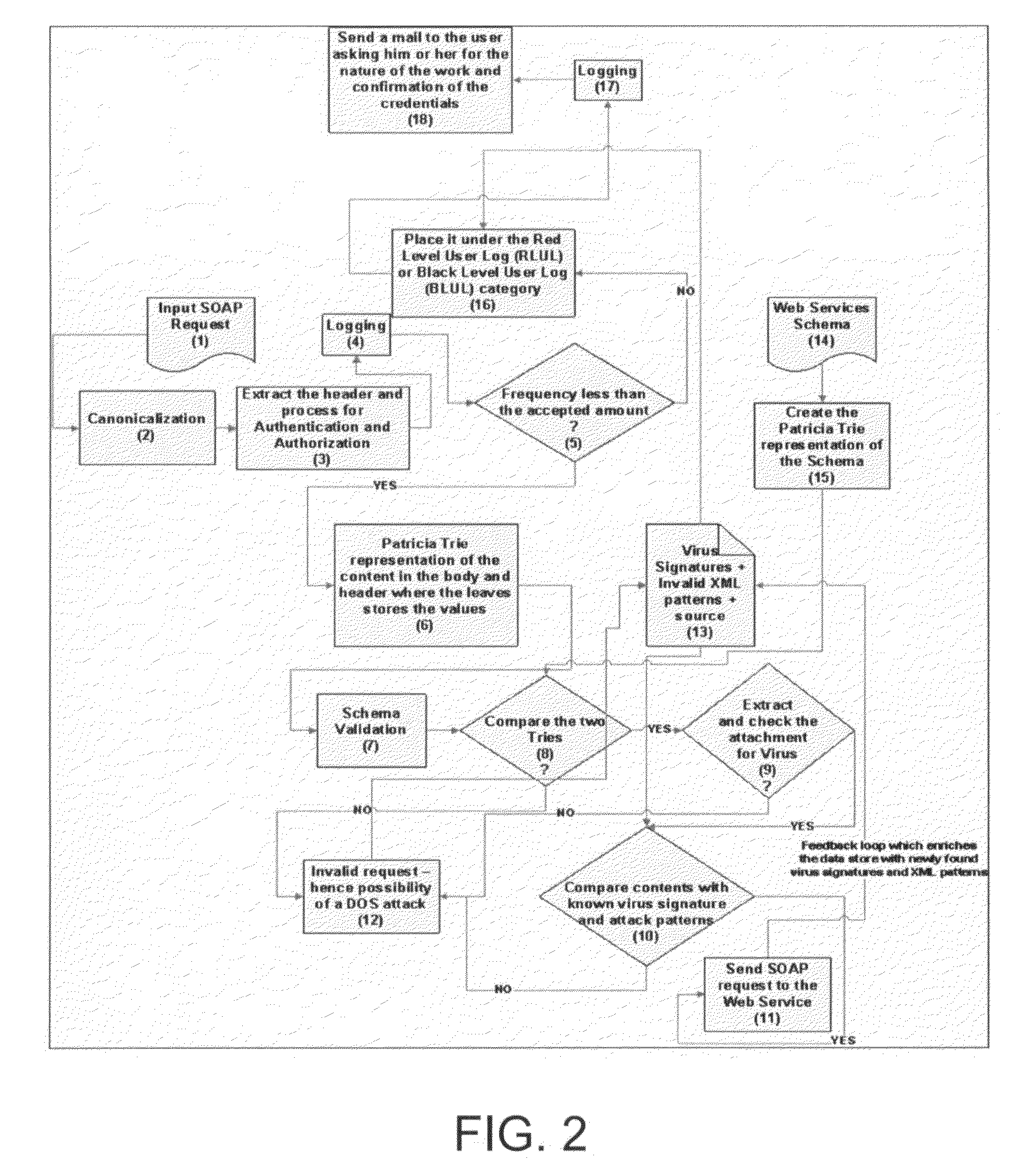 System and method for preventing service oriented denial of service attacks