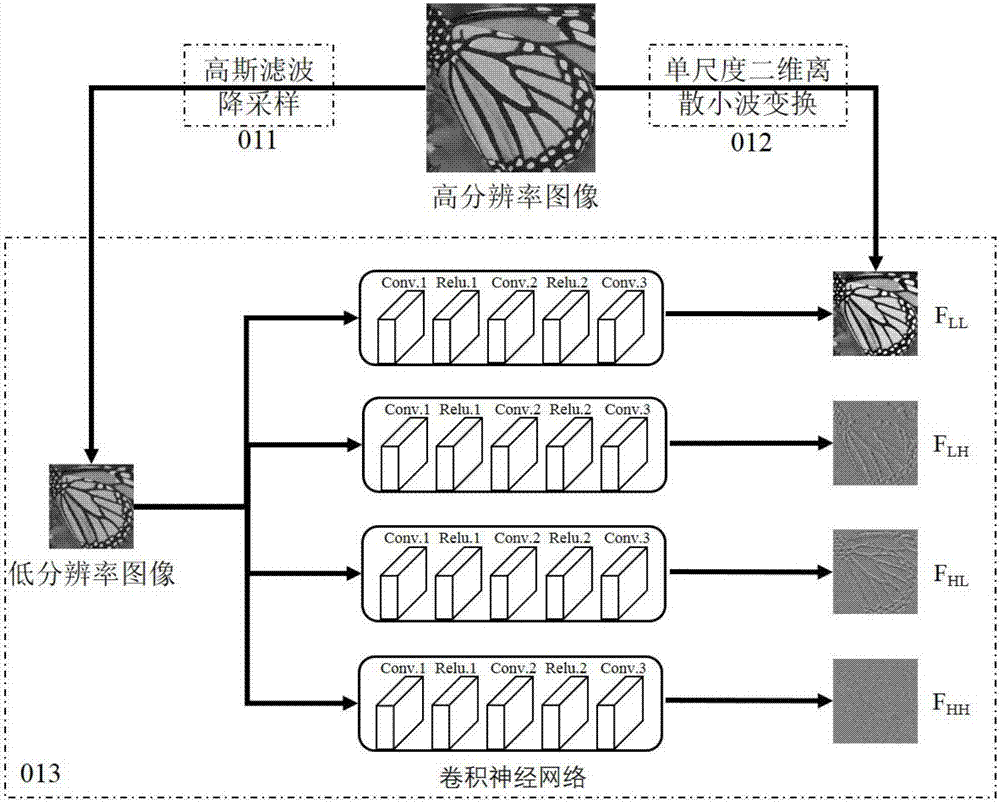 Image super-resolution reconstruction method based on wavelet transformation and convolutional neural network