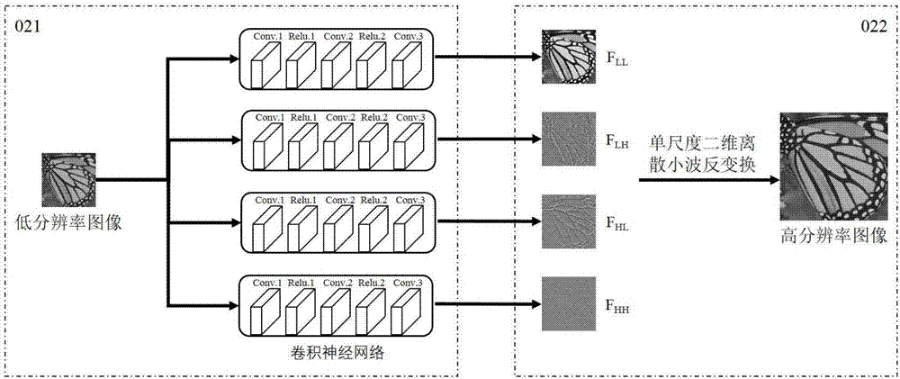 Image super-resolution reconstruction method based on wavelet transformation and convolutional neural network