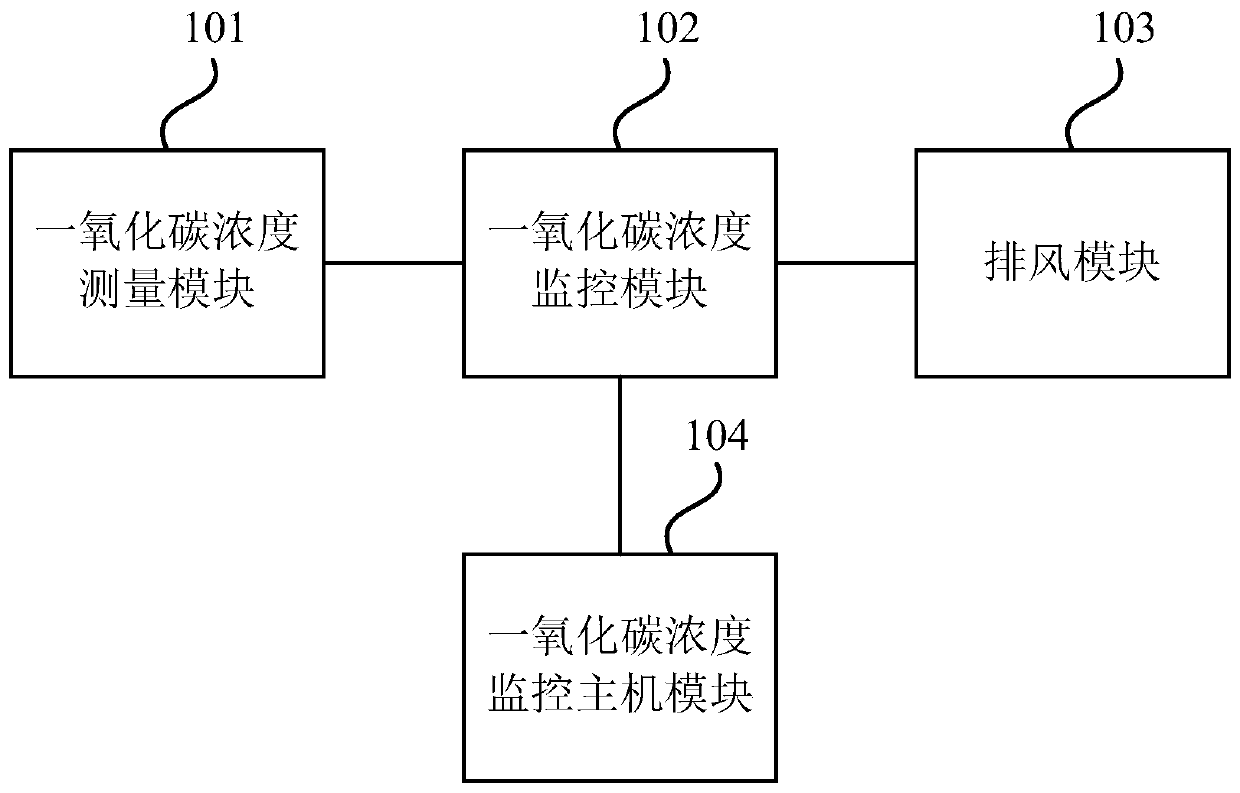 Underground garage carbon monoxide concentration monitoring system and method