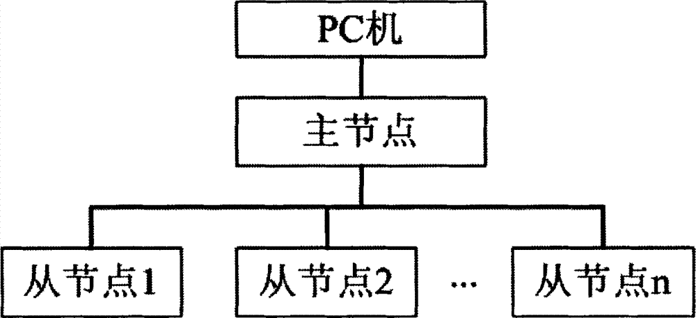 Energy conservation time synchronization method of wireless temperature detecting net