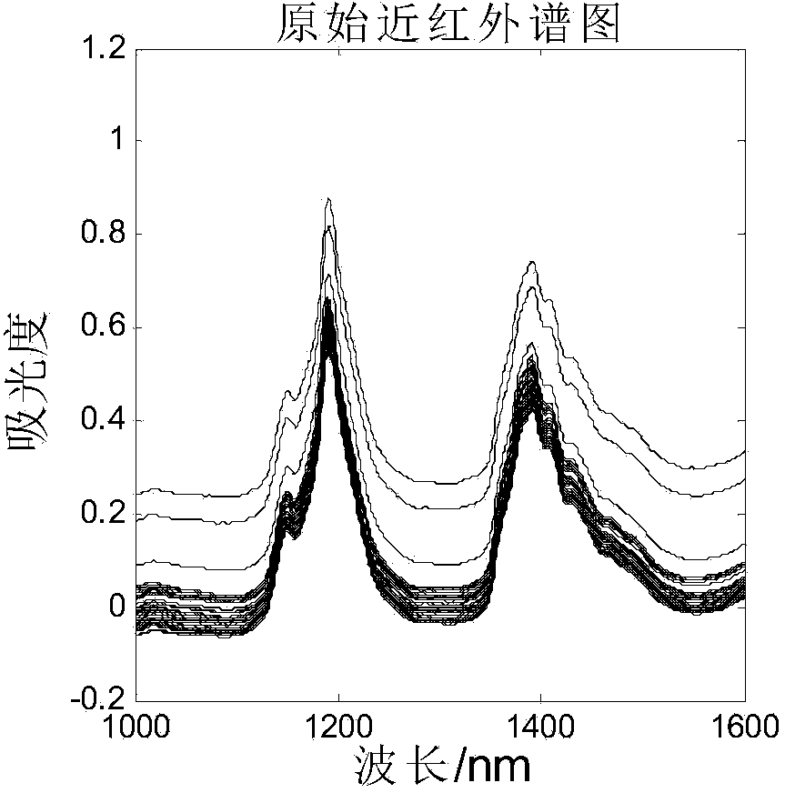 Selection method for near infrared spectrum modeling samples