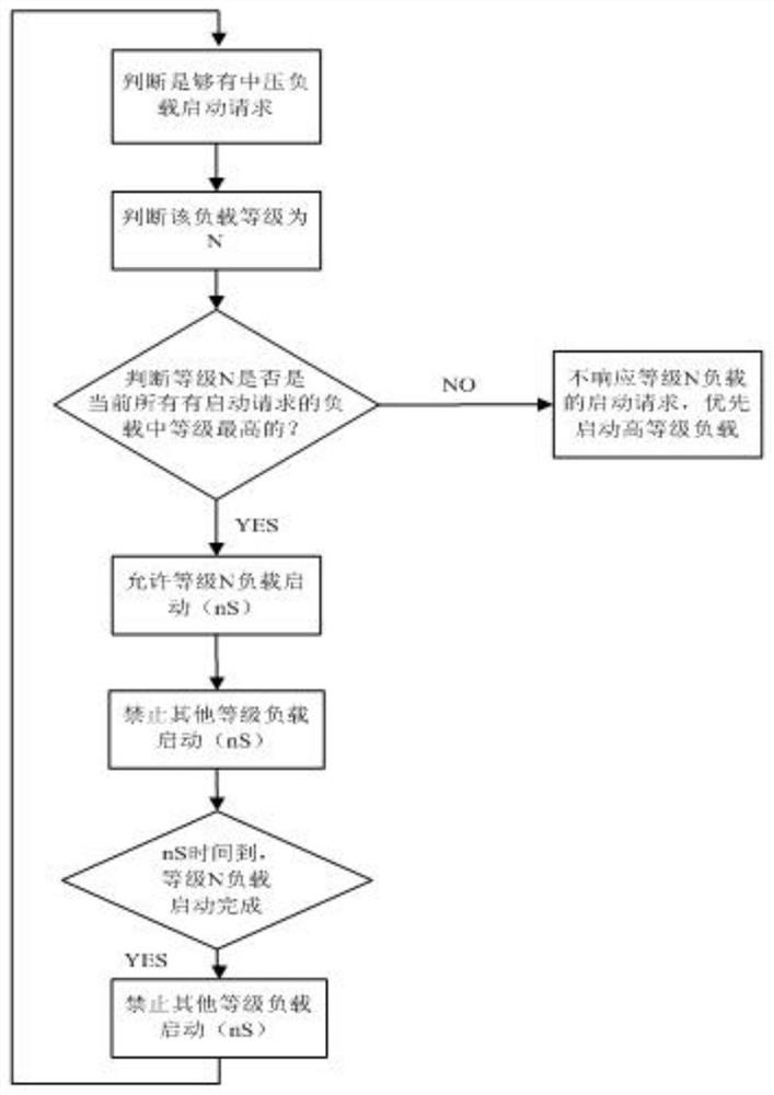 A method for controlling medium-voltage loads of EMUs