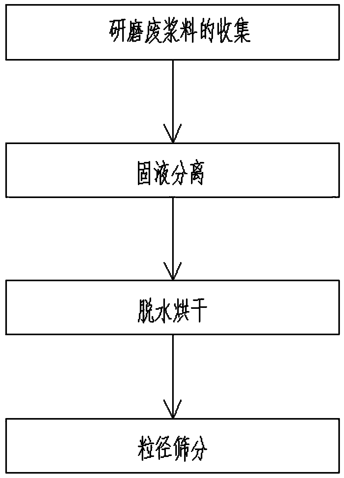 Method for recycling boron carbide in ground waste slurry and application method of recycled boron carbide