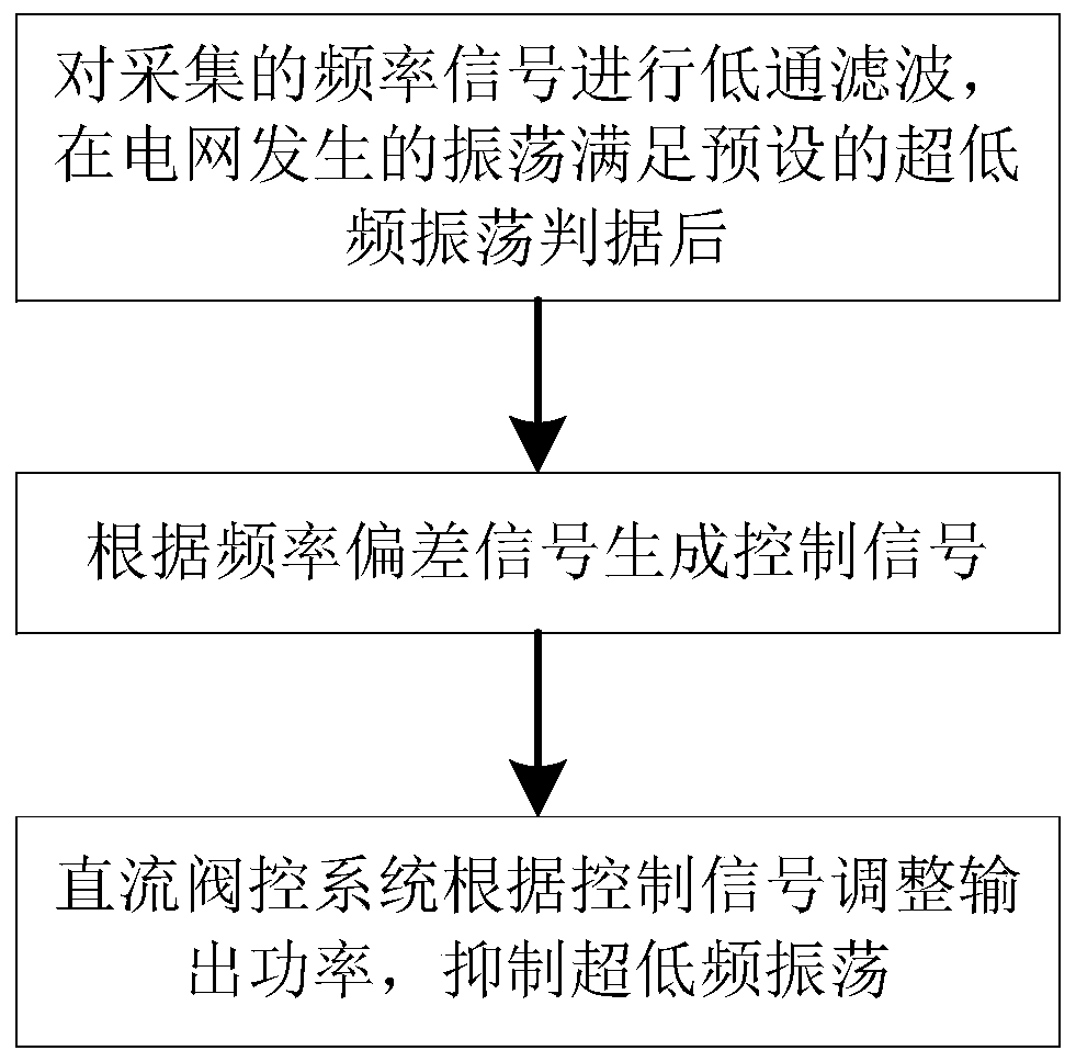 Ultra-low frequency oscillation suppression method and system for DC output power grid