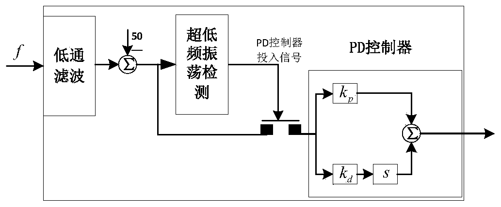 Ultra-low frequency oscillation suppression method and system for DC output power grid