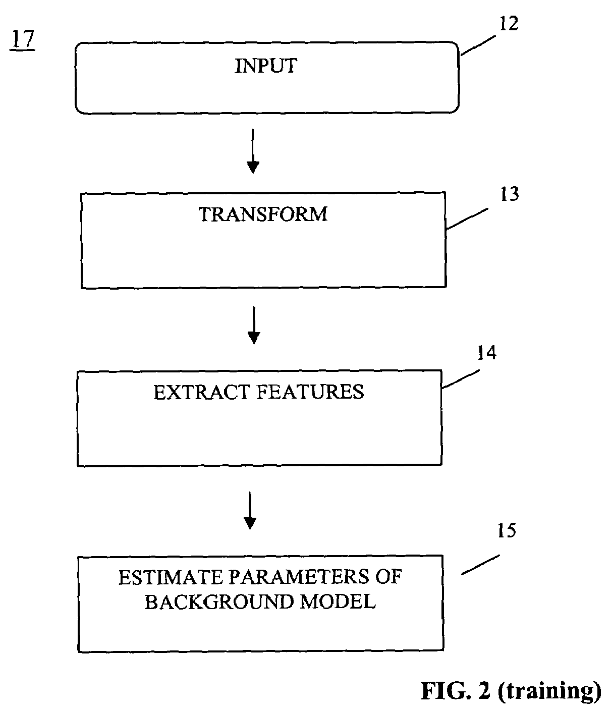 Method and apparatus for foreground segmentation of video sequences