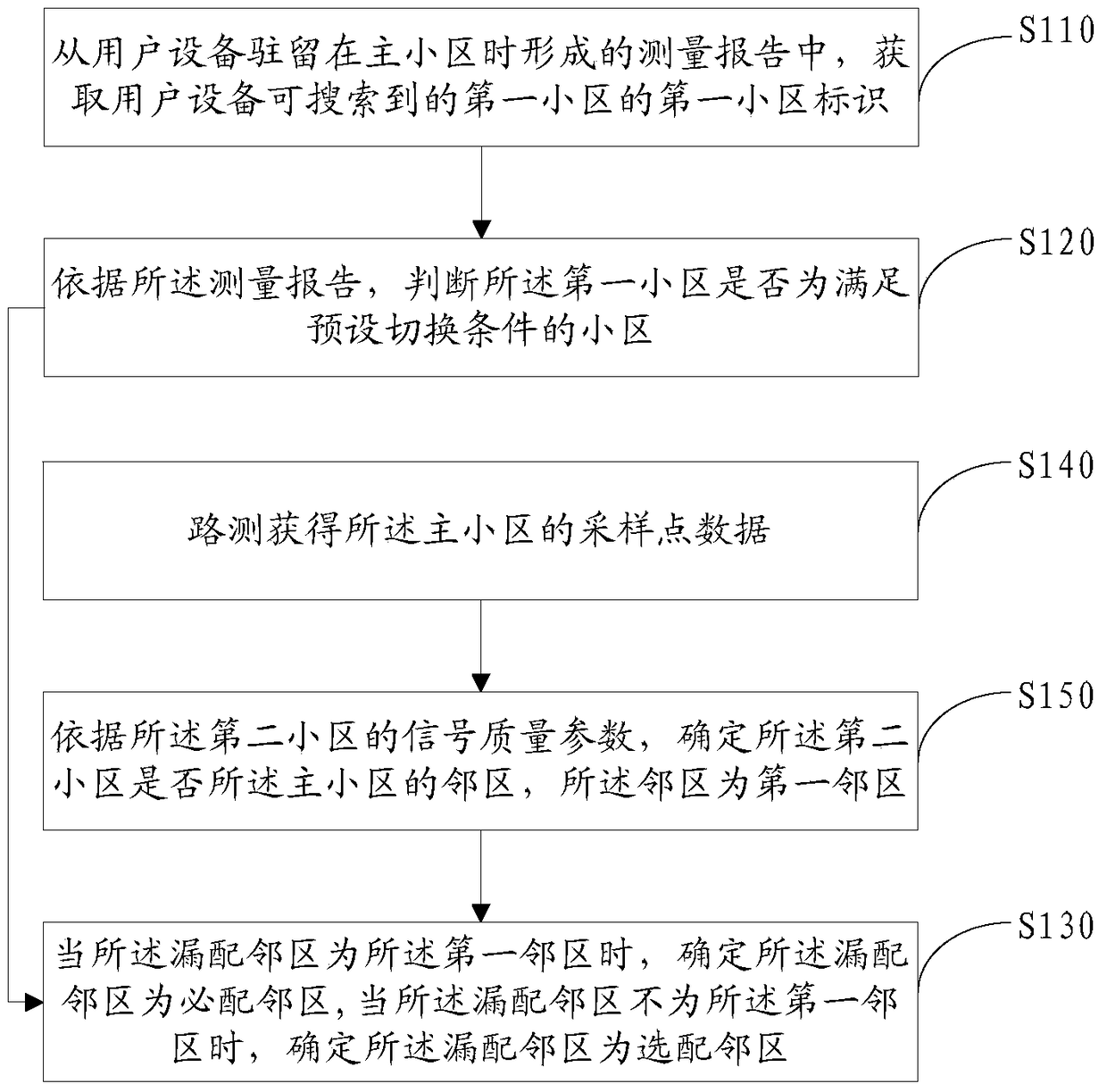 Method and device for determining missing neighbor cell