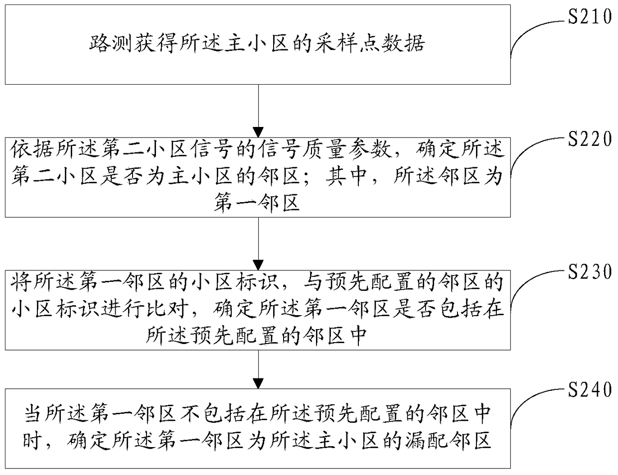 Method and device for determining missing neighbor cell