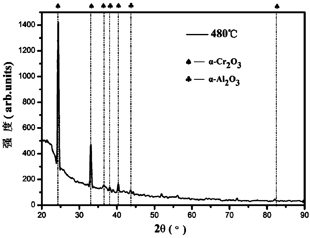 A kind of nano-α-alumina/chromia composite coating and preparation method thereof