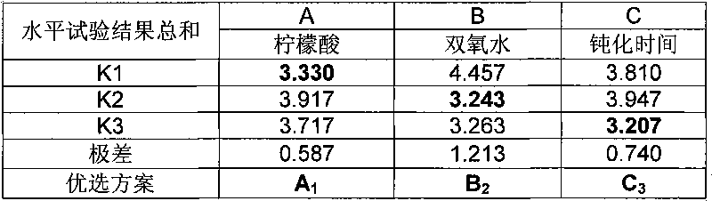 Passivation process of citric acid and hydrogen peroxide of stainless steel