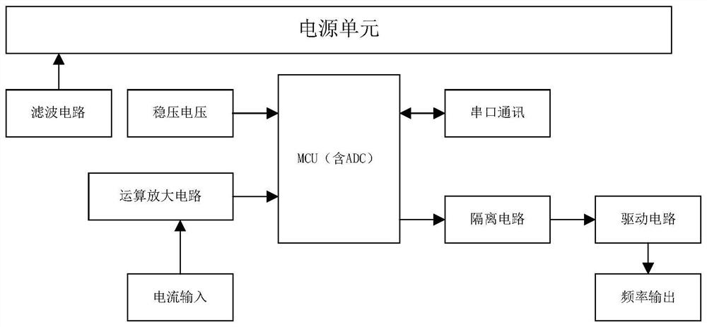 Current frequency conversion device