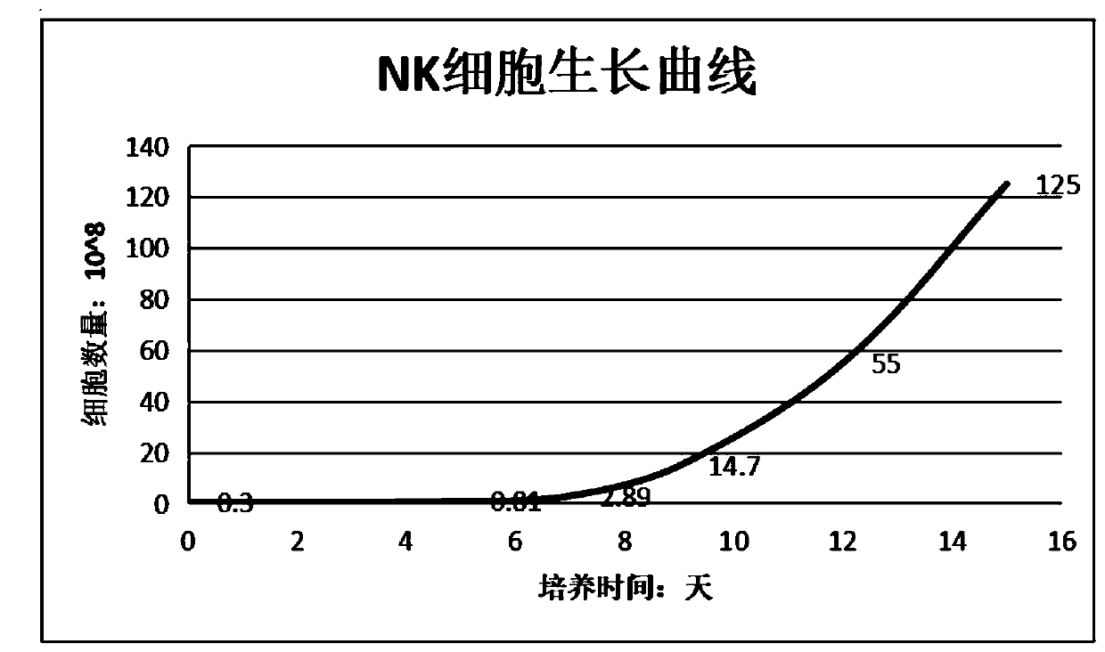 Enhanced NK cell with strong immune regulation and strong killing capacity on tumor cells and virus infected cells, preparation method and kit thereof