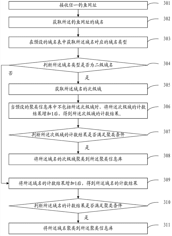 Fishing web page clustering method and device