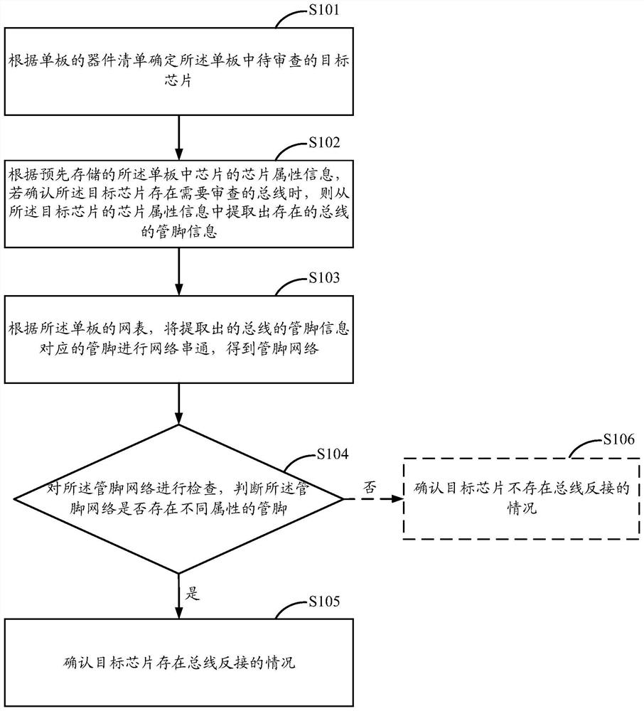 Bus checking method and device