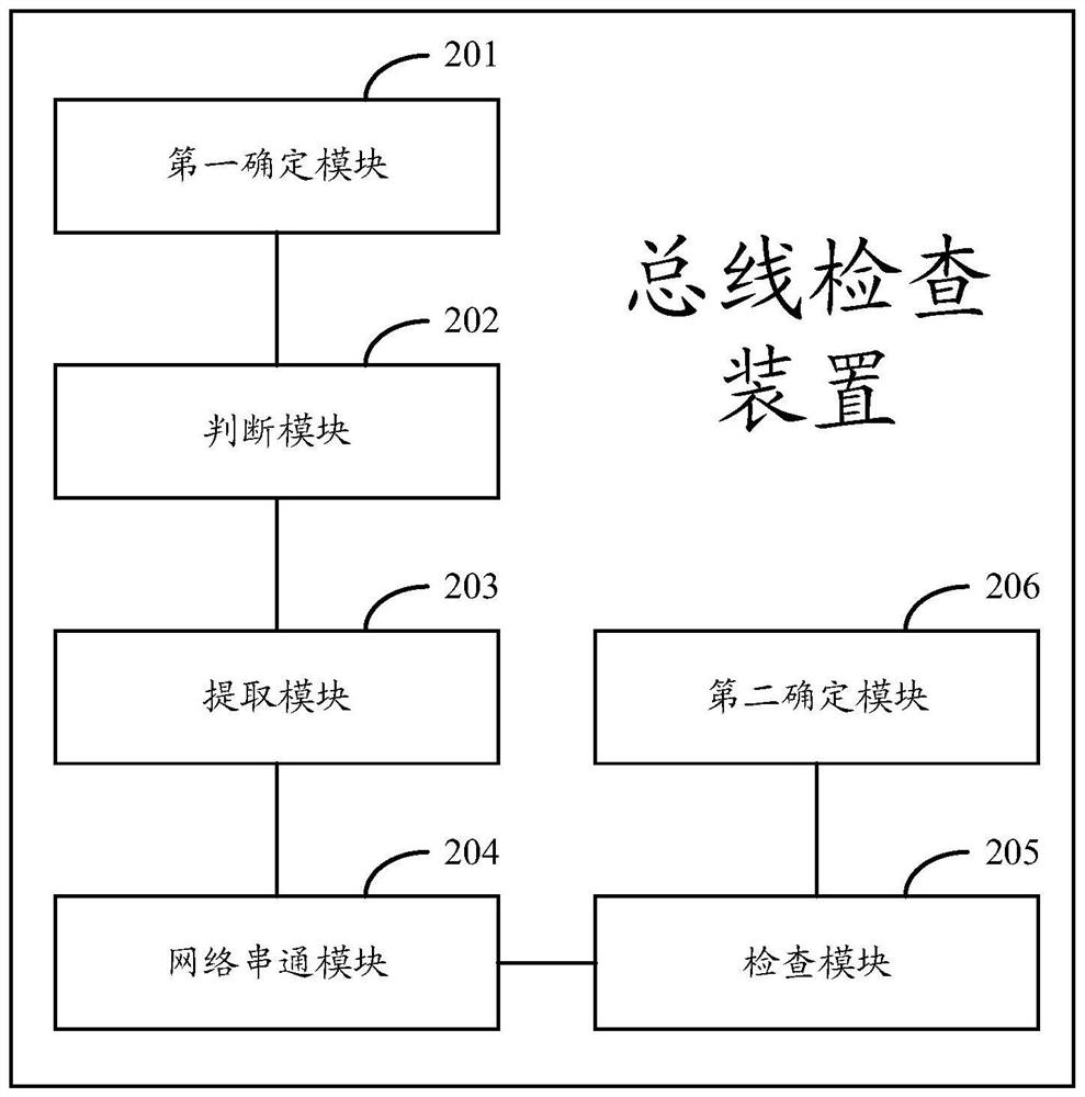 Bus checking method and device