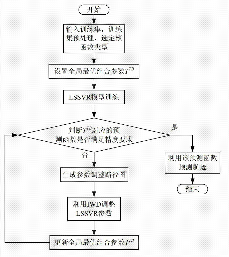 Method for forecasting ship wake based on optimized support vector regression parameter