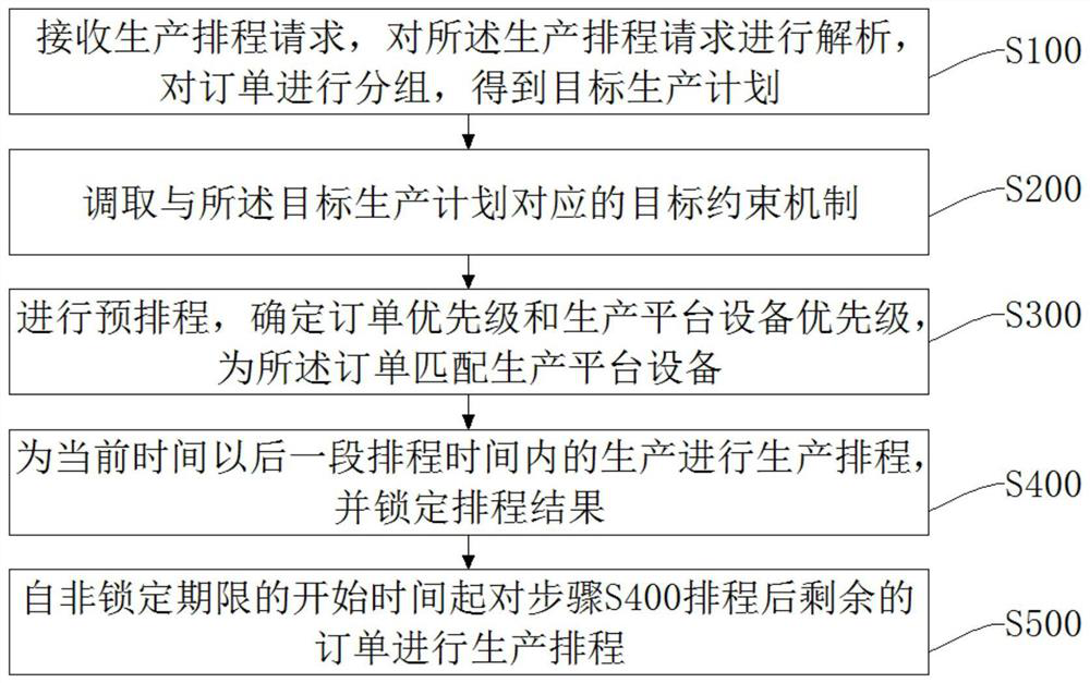 Profile extrusion production scheduling method, readable storage medium and device