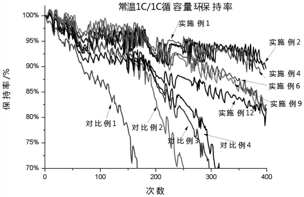 A kind of ternary cathode material lithium ion battery electrolyte and ternary cathode material lithium ion battery