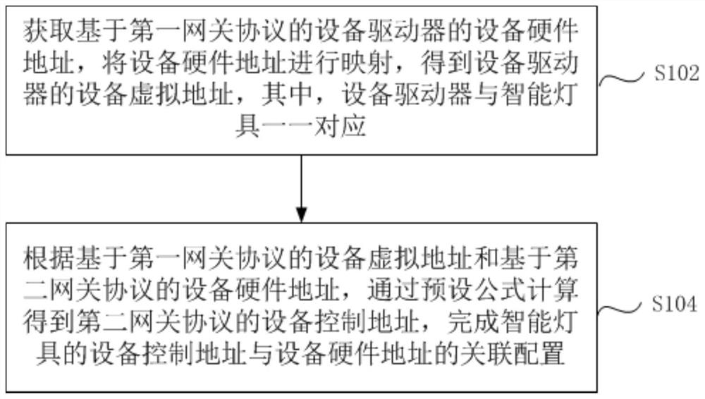 Configuration method and system of intelligent lamp