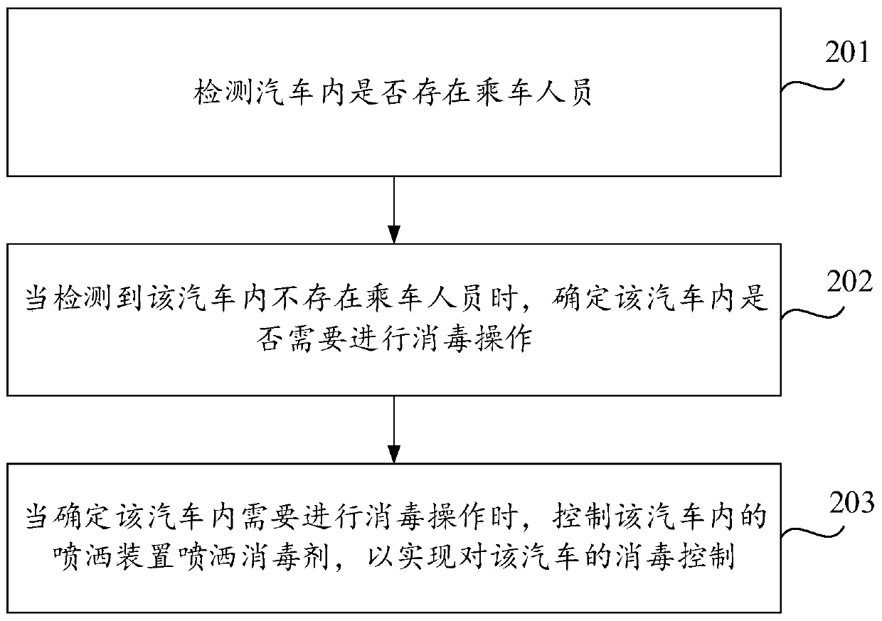 Automobile disinfection control method and device and storage medium