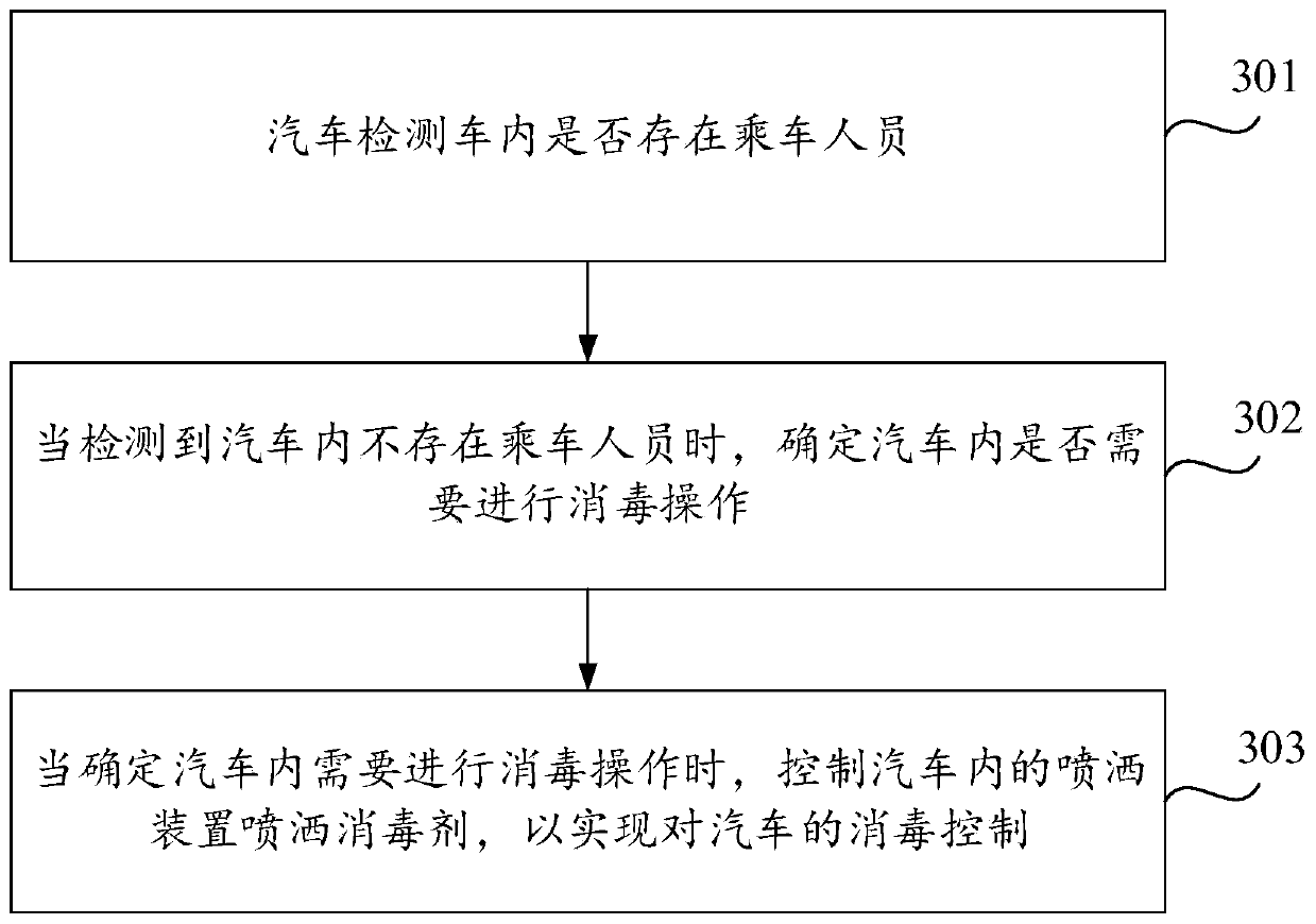 Automobile disinfection control method and device and storage medium