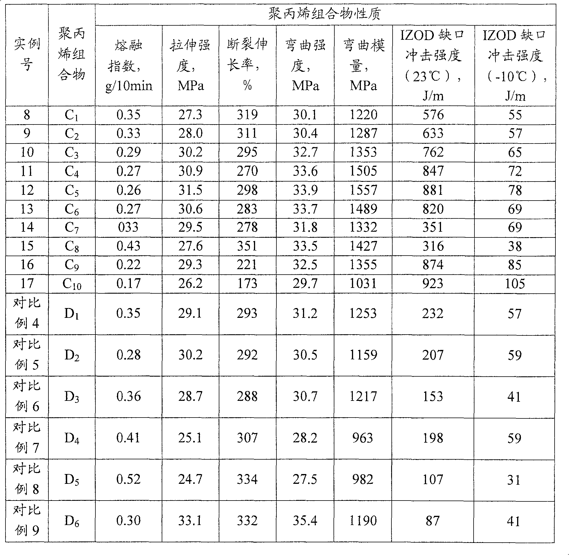 Polyethylene cross-linked and modified polypropylene combination thereof