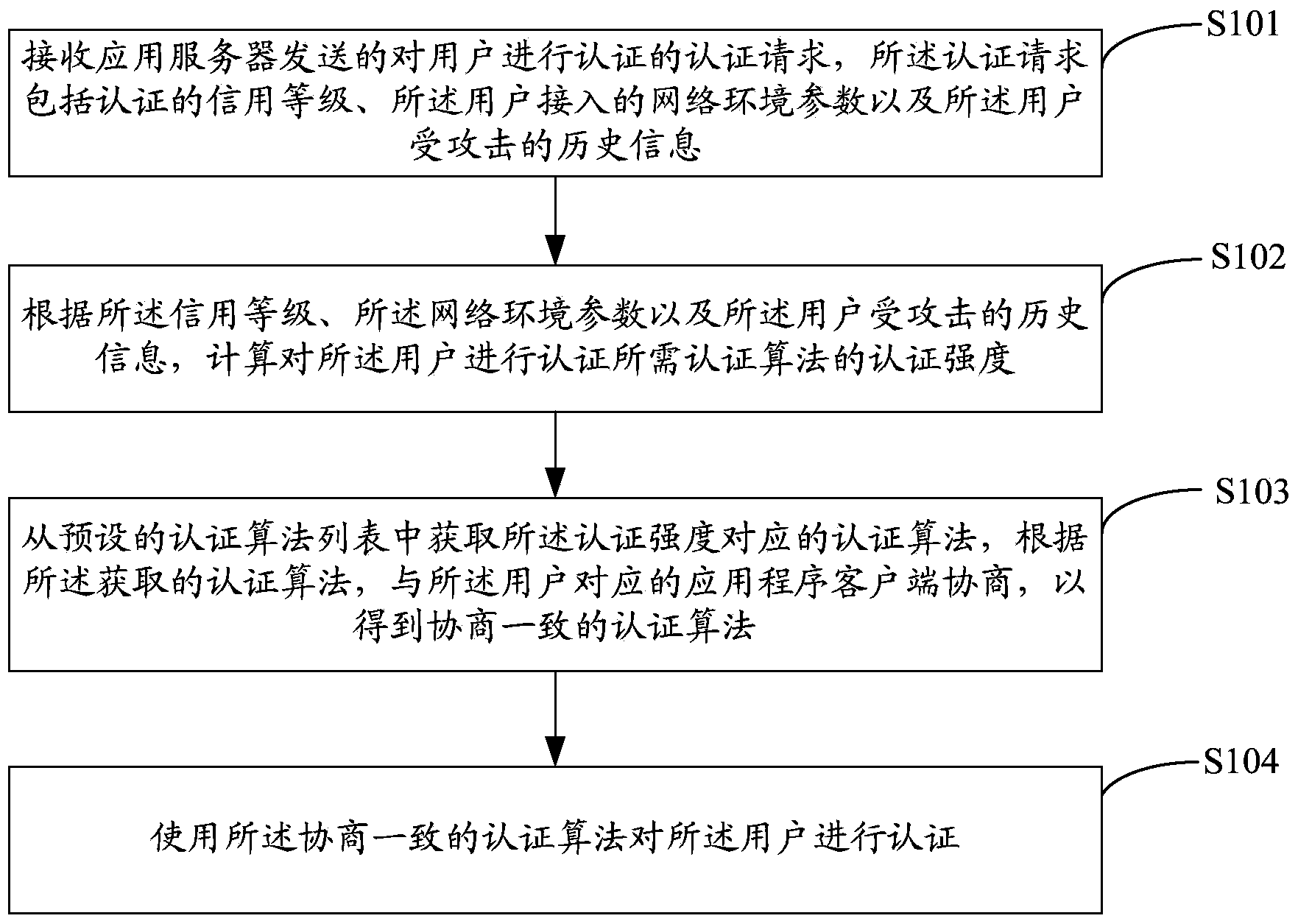Differentiated authentication method and differentiated authentication device