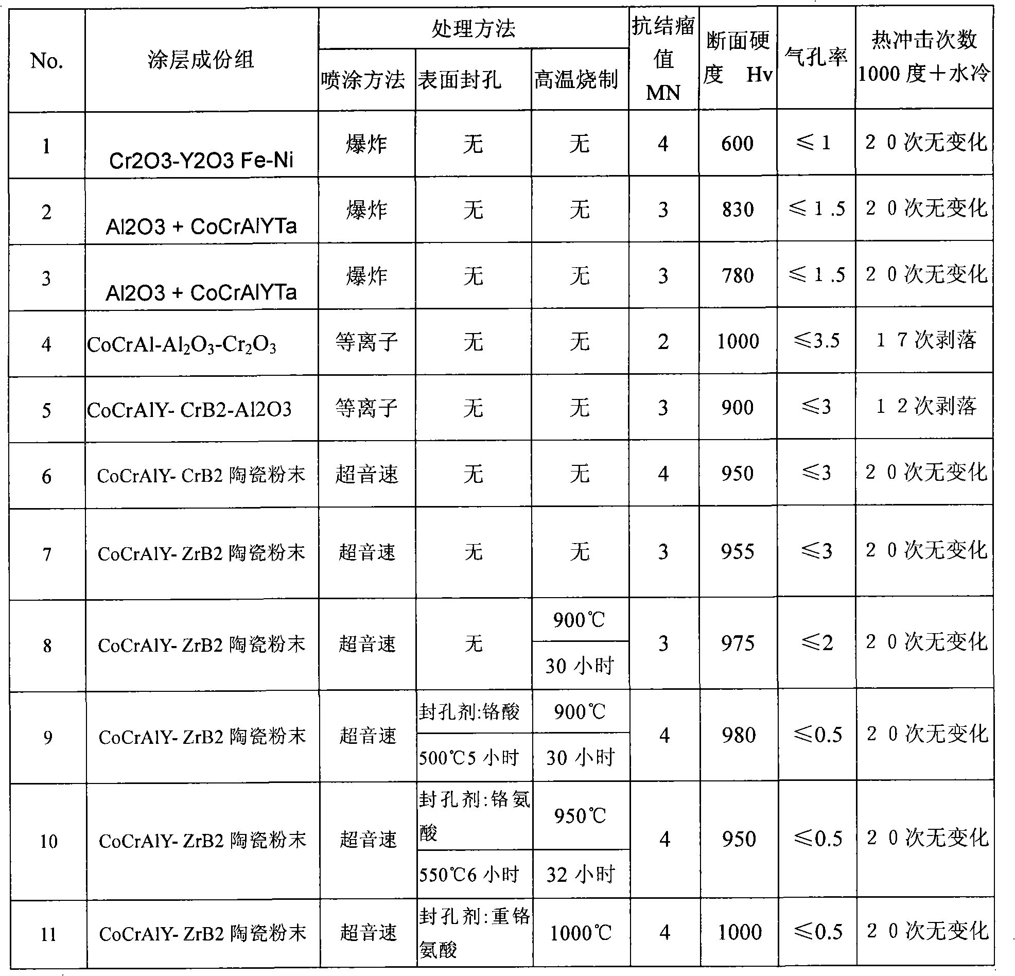 Surface coating for furnace roller of continuous annealing furnace and after-treatment method thereof