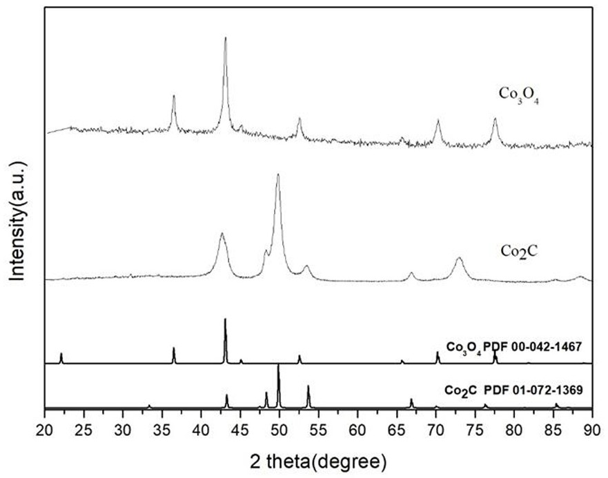 A kind of preparation method of porous cobalt carbide