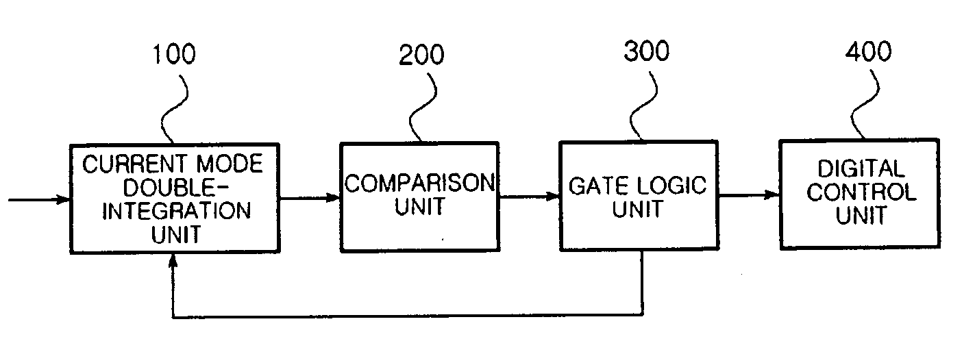 Current mode double-integration conversion apparatus