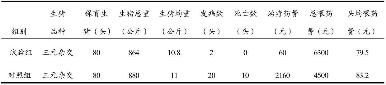 Bitter pure-Chinese-medicine composition to overcome bitter issue, enable all pigs to eat, purge mutant virus diseases and bring safety pork