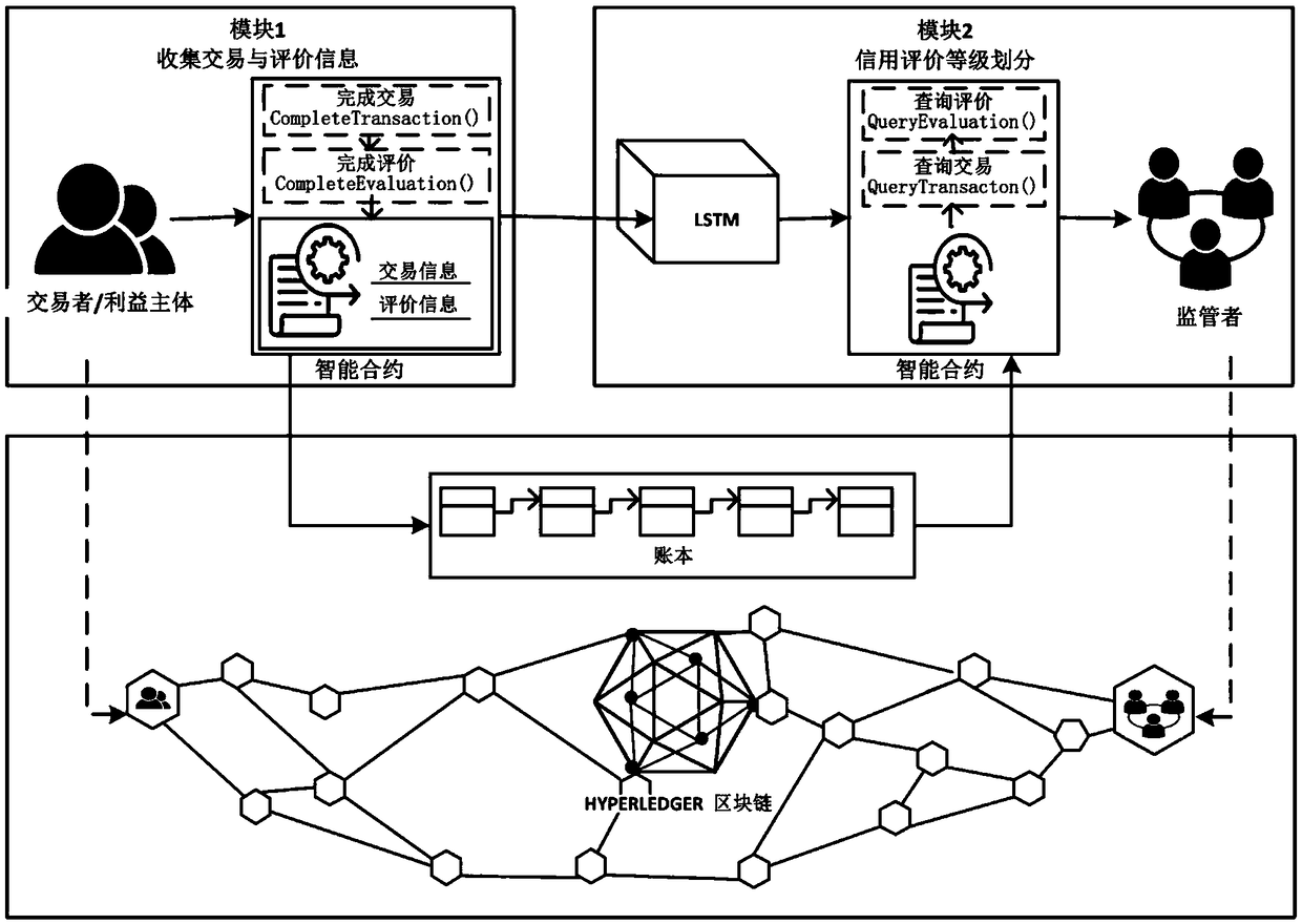 Block chain-based food safety multi-interest subject credit evaluation method