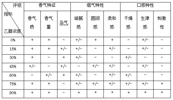 Waxberry extract used for cigarettes, preparation method thereof and use by being taken as tobacco additive