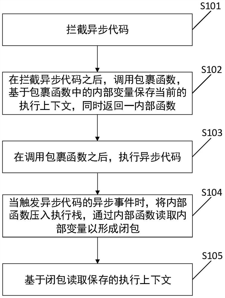 JS-based execution context acquisition method and related device