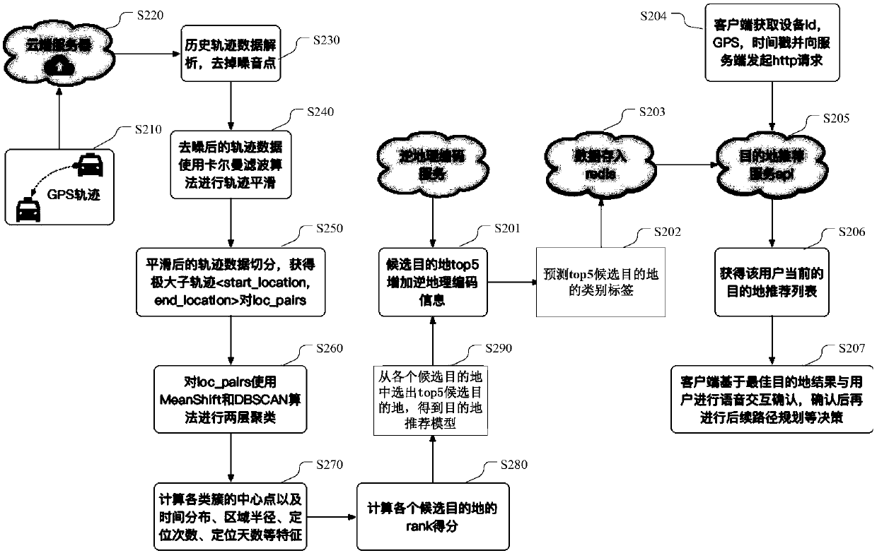 Destination recommendation method and device