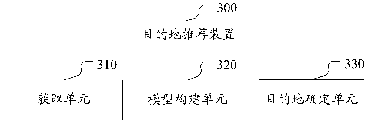 Destination recommendation method and device