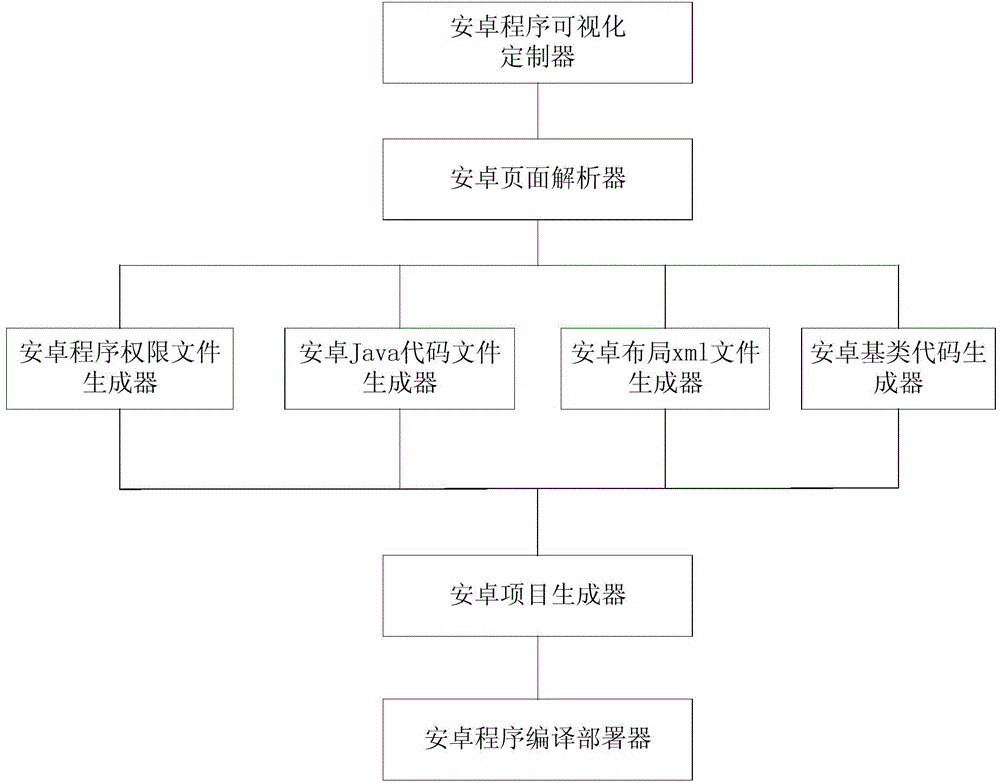 Automatic android mobile device oriented application generation method