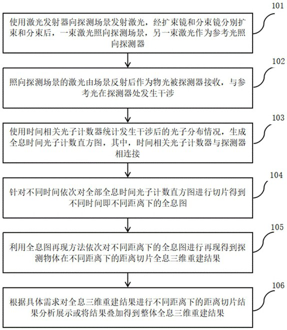 Holographic radar three-dimensional imaging method and device based on TCSPC