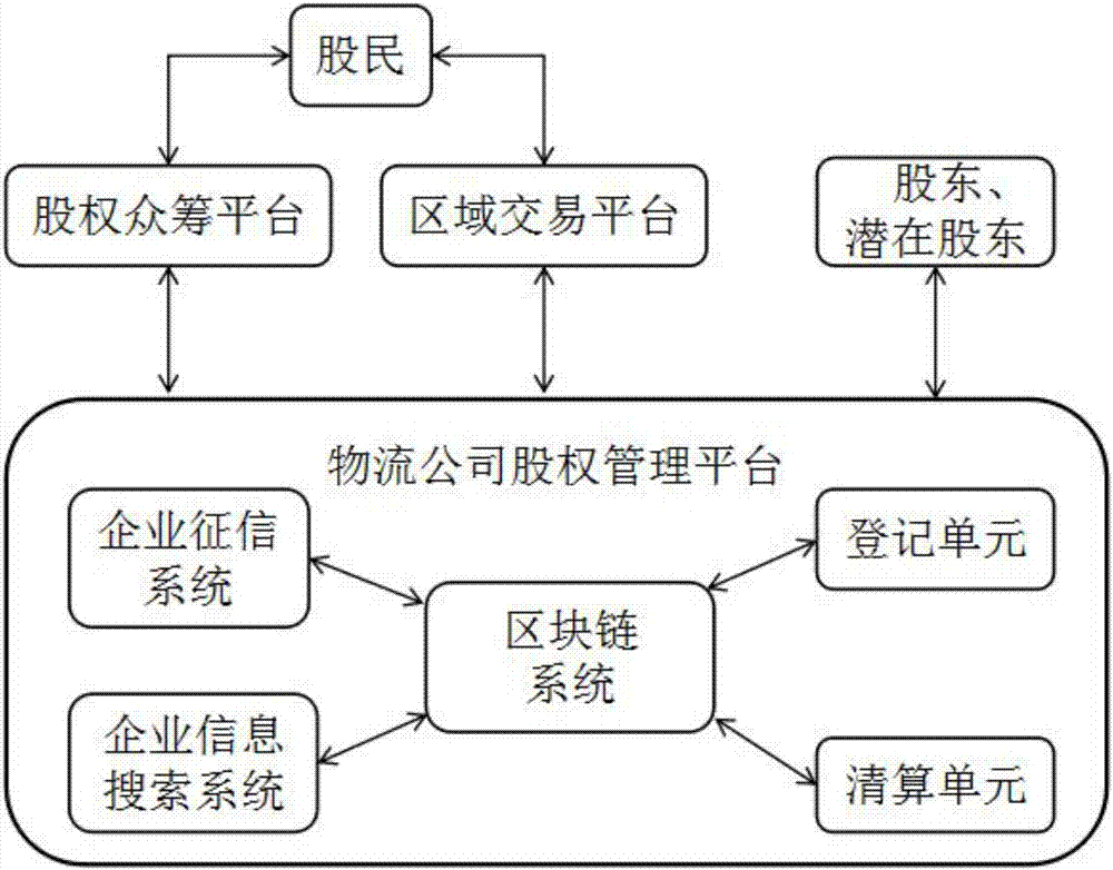 Logistics company stock equity management method and system based on block chain technology