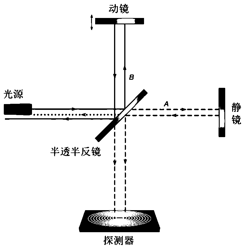 A Michelson interferometer image fringe width detection method and system