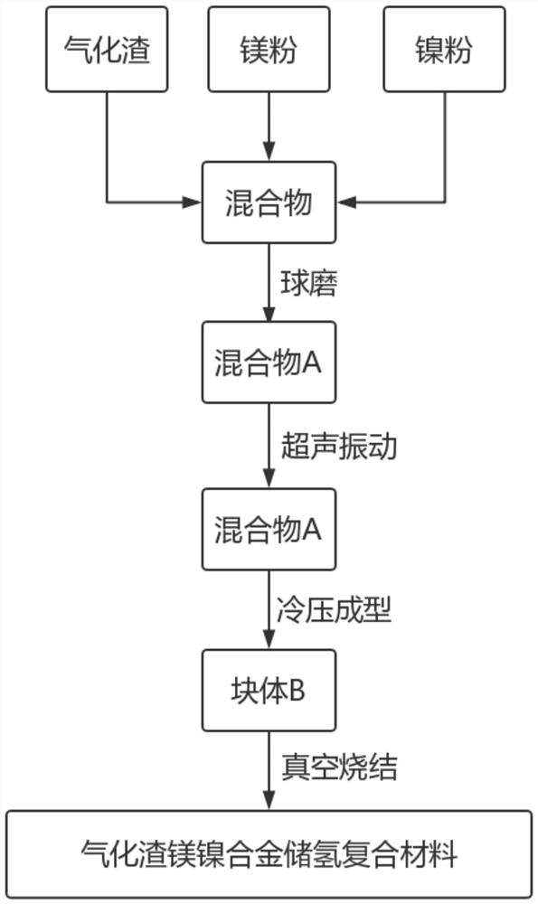 Gasification slag magnesium-nickel alloy hydrogen storage composite material and preparation method thereof
