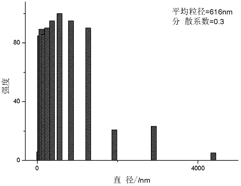 Method for preparing supported corrosion inhibitor